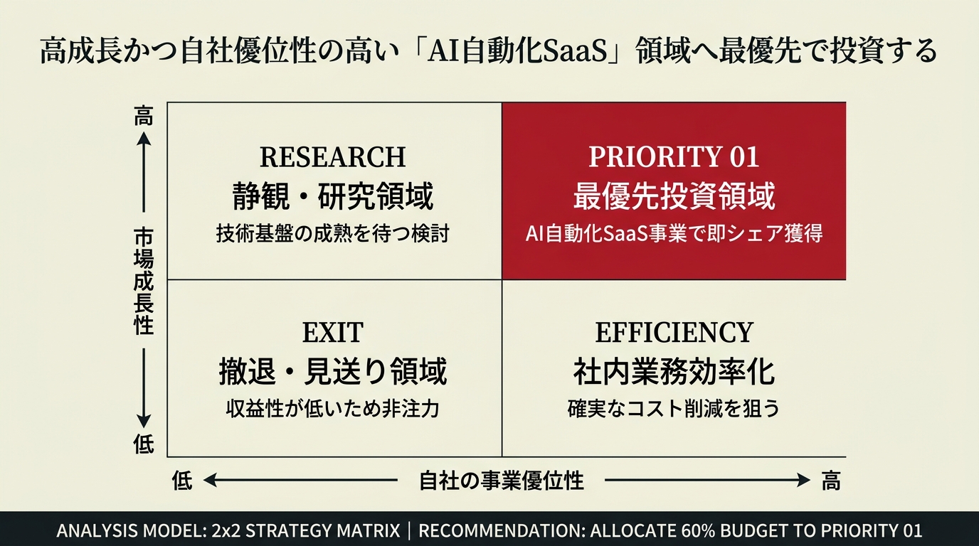 2x2意思決定マトリクスの完成イメージ