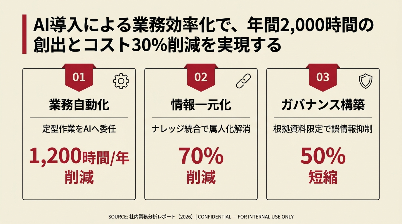 コンサル品質スライドの完成イメージ